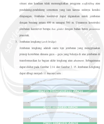 Gambar 2.14. Tipe – Tipe Jembatan Lengkung Gam