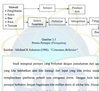 Gambar 2.1 Proses Persepsi (Perseption) 