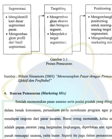 Gambar 2.3 Proses Pemasaran 