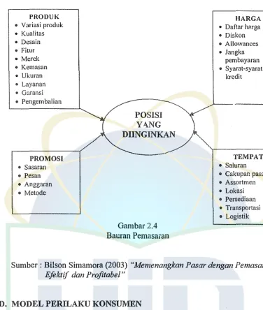 Gambar 2.4 Bat:ran Pemasaran 