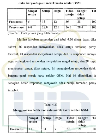 Tabel 4.21 