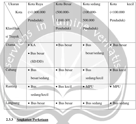 Tabel 2.3.2 Jenis Angkutan 