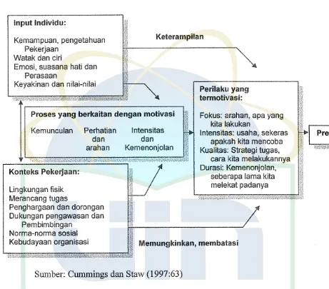 Gambar2.l Model Motivasi 