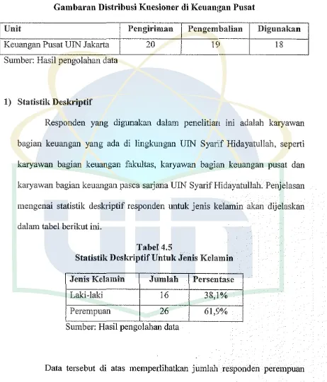 Gambaran Tabel 4.4 Distribusi Kuesioner di Keuangan Pusat 