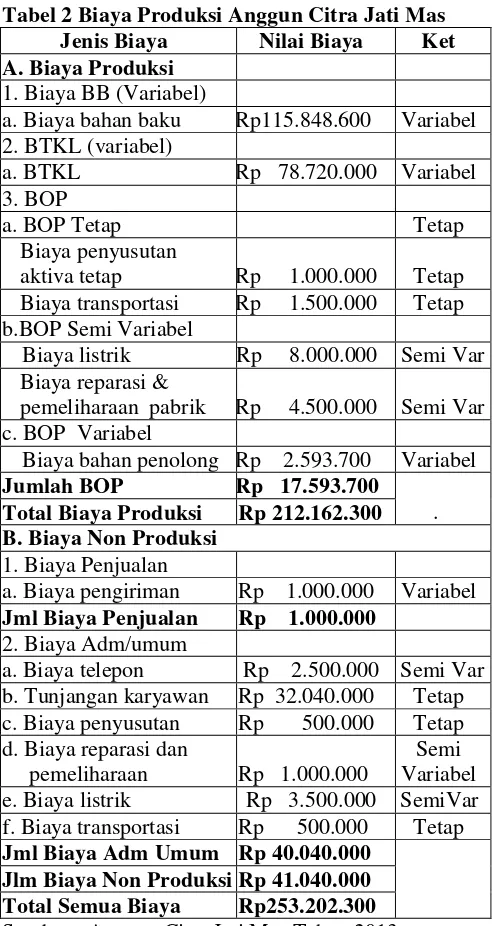 Tabel 2 Biaya Produksi Anggun Citra Jati Mas 
