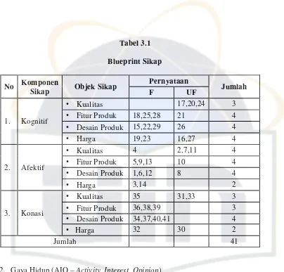 Tabel 3.1Blueprint Sikap