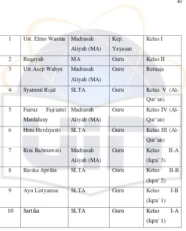 Tabel di atas menunjukan bahwa jumlah tenaga pengajar di TPQ Ihsan 