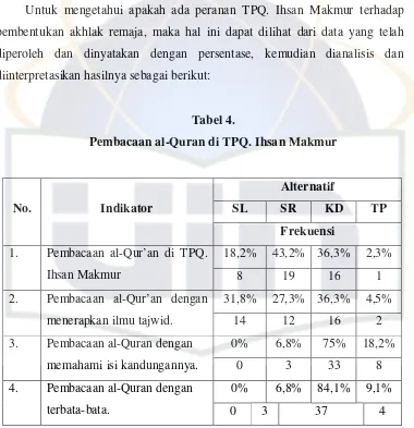 Tabel 4.  Pembacaan al-Quran di TPQ. Ihsan Makmur 