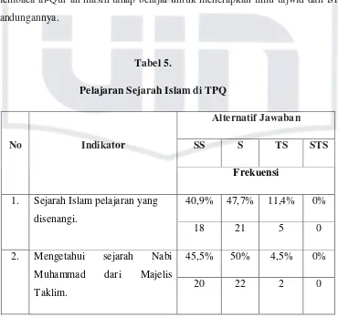 Tabel 5. Pelajaran Sejarah Islam di TPQ 