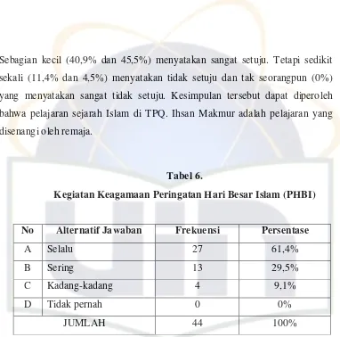 Tabel 6. Kegiatan Keagamaan Peringatan Hari Besar Islam (PHBI) 