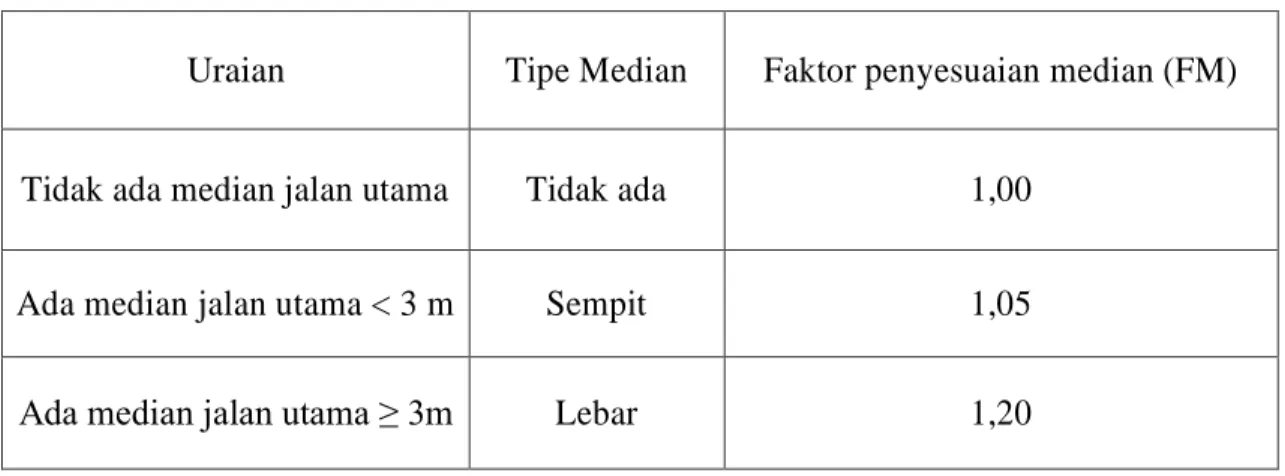 Tabel 2.4 Faktor Penyesuaian Median Jalan Utama (F M ) 