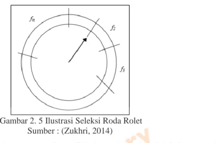 Gambar 2. 5 Ilustrasi Seleksi Roda Rolet  Sumber : (Zukhri, 2014) 