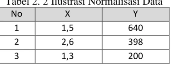 Tabel 2. 2 Ilustrasi Normalisasi Data 