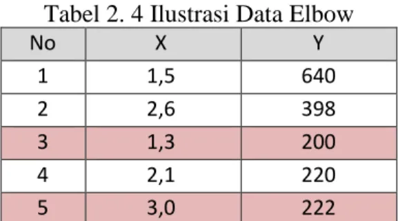 Tabel 2. 5 Ilustrasi Data Elbow Dikelompokan 