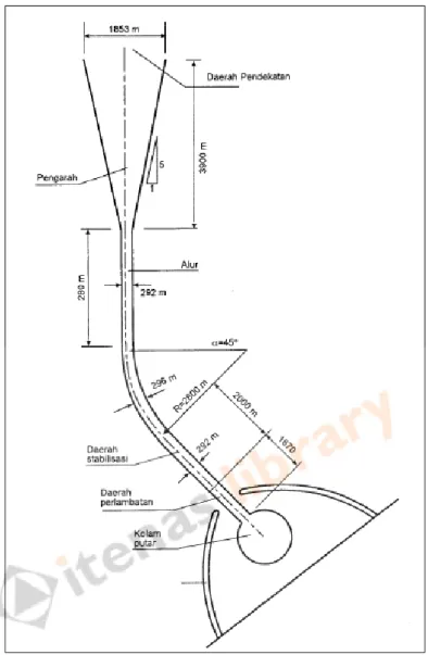 Gambar 2.3 Layout Alur Pelayaran 