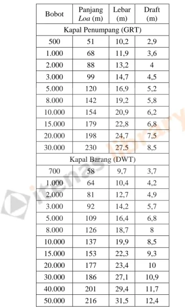 Tabel 2.4  Karakteristik Kapal