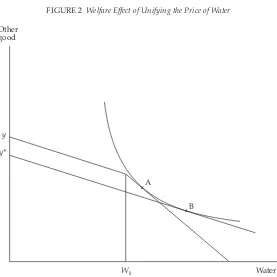 FIGURE 2  Welfare Effect of Unifying the Price of Water