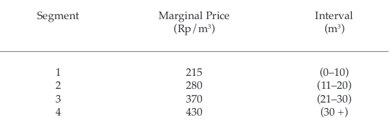 TABLE 1  Price Structure with Increasing Marginal Prices, Salatiga, 1994