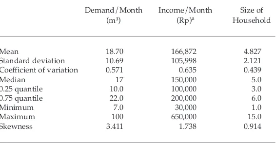 TABLE 3  Descriptive Statistics of Demand Related Variables, Salatiga Water Study,1994