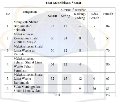 Tabel 6. Taat Mendirikan Shalat 