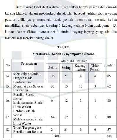 Tabel 9. Melakukan Ibadah Penyempurna Shalat. 