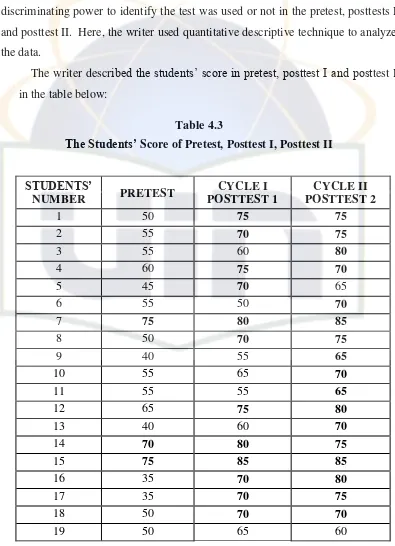 The Students’Table 4.3  Score of Pretest, Posttest I, Posttest II 