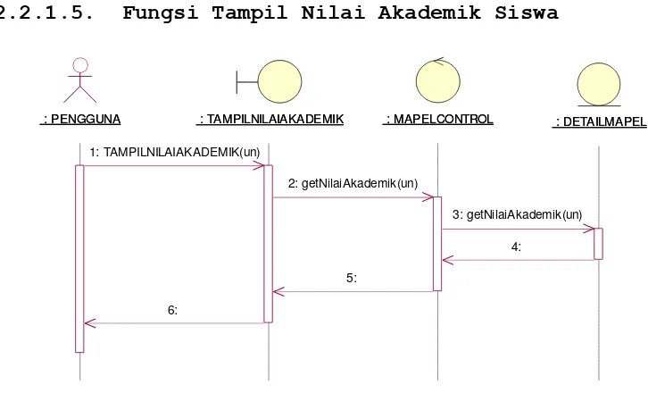 Gambar 2.5 Sequence diagram Tampil Jadwal Pelajaran 