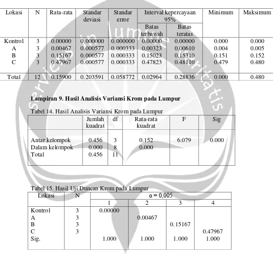 Tabel 14. Hasil Analisis Variansi Krom pada Lumpur 