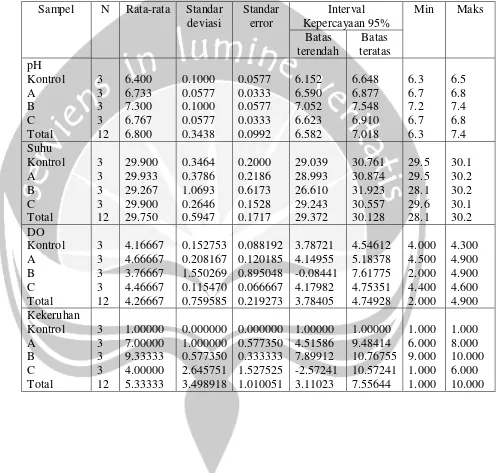 Tabel 6. Hasil Analisis Kualitas Air (Suhu, pH, DO, Kekeruhan) 