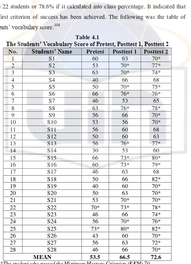 The Students’ Vocabulary Score of Pretest, Posttest 1, Posttest 2Table 4.1  