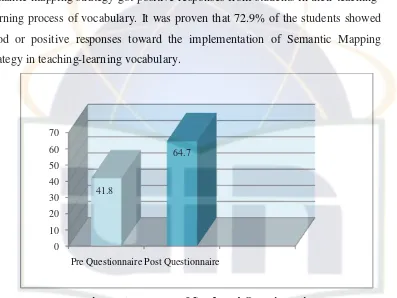 Figure 4.2: Result of Students’ Questionnaire 