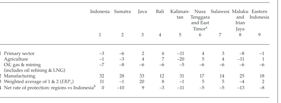 TABLE 5   Effective Rates of Protection and Net Impact of Interventions on Regional Income, 1995a(%)
