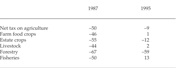 TABLE 3  The Urban Bias of the Intervention Regime: Net Rates of Taxation ofAgricultural Activities Relative to Manufacturing, 1987 and 1995
