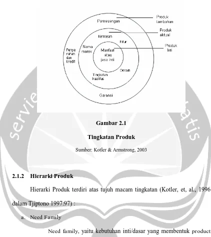 Gambar 2.1 Tingkatan Produk 