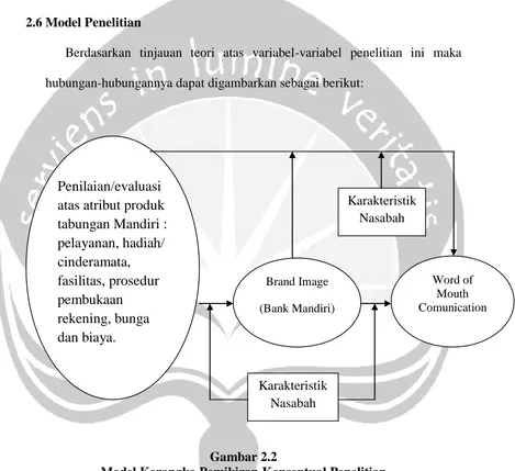 Gambar 2.2  Model Kerangka Pemikiran Konseptual Penelitian  