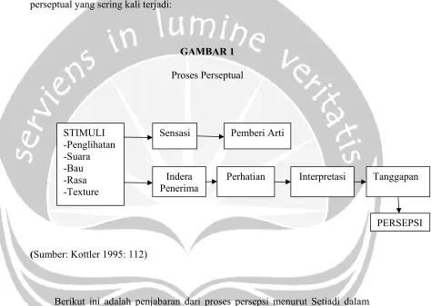 GAMBAR 1 Proses Perseptual 