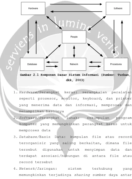 Gambar 2.1 Komponen Dasar Sistem Informasi (Sumber: Turban, 