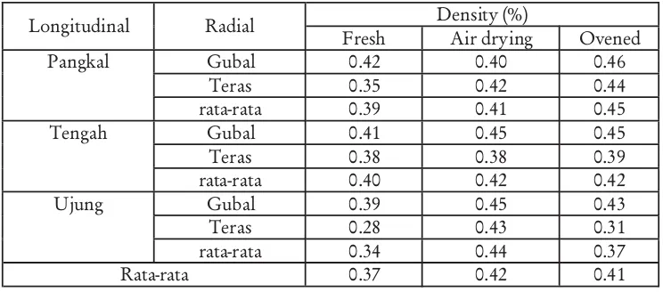 Tabel 3. Rata-rata berat jenis kayu cempaka menurut arah radial dan longitudinal