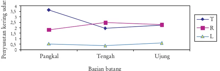 Gambar 6. Variasi penyusutan kayu cempaka menurut arah longitudinal padakondisi kering udara