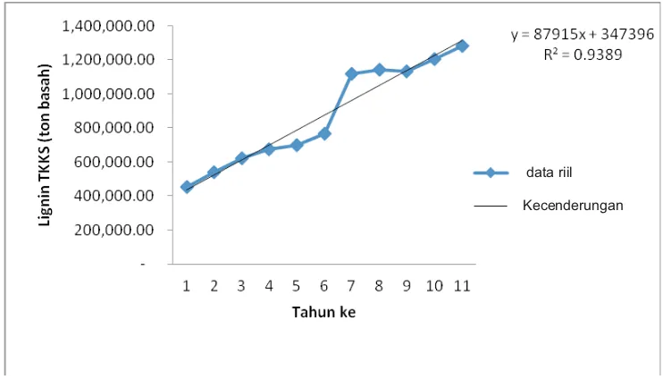 Gambar 1. Pola produksi lignin dariTKKS tahun 2000-2010