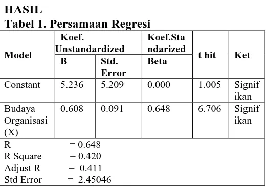 Tabel 1. Persamaan Regresi  Koef. Unstandardized 