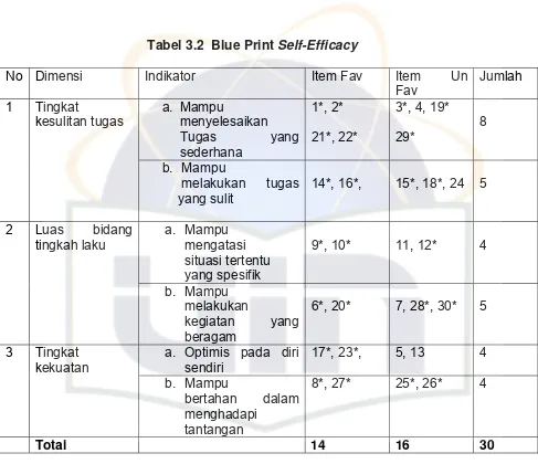 Tabel 3.2  Blue Print Self-Efficacy 