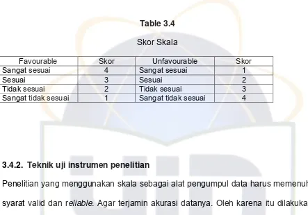 Table 3.4 Skor Skala 