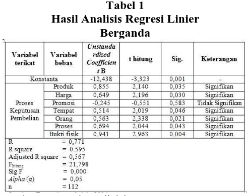 Tabel 1 Hasil Analisis Regresi Linier 