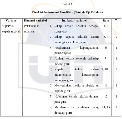 Tabel 2 Kisi-kisi Instrument Penelitian (Setelah Uji Validasi) 