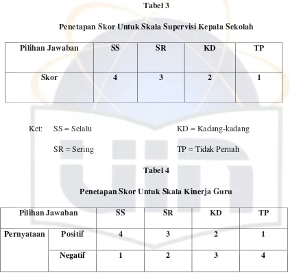 Tabel 3 Penetapan Skor Untuk Skala Supervisi Kepala Sekolah 