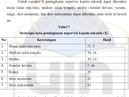 Tabel 7 Deskripsi data peningkatan supervisi kepala sekolah (X) 