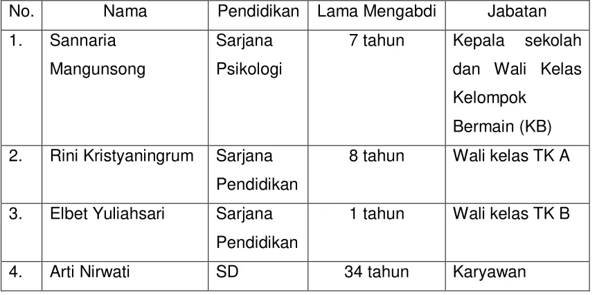 Tabel : Data Guru dan Karyawan TK Ora Et Labora Panglima Polim 