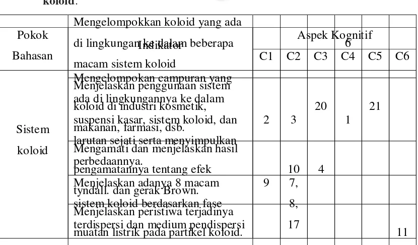 Tabel 2.  Kisi-Kisi Instrumen Tes Sistem Koloid Berdasarkan Dimensi Sistem 