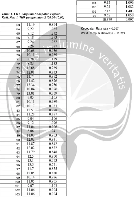 Tabel  L 1 D :  Lanjutan Kecepatan Pejalan Kaki, Hari 1, Titik pengamatan 2 (08.00-10.00)  